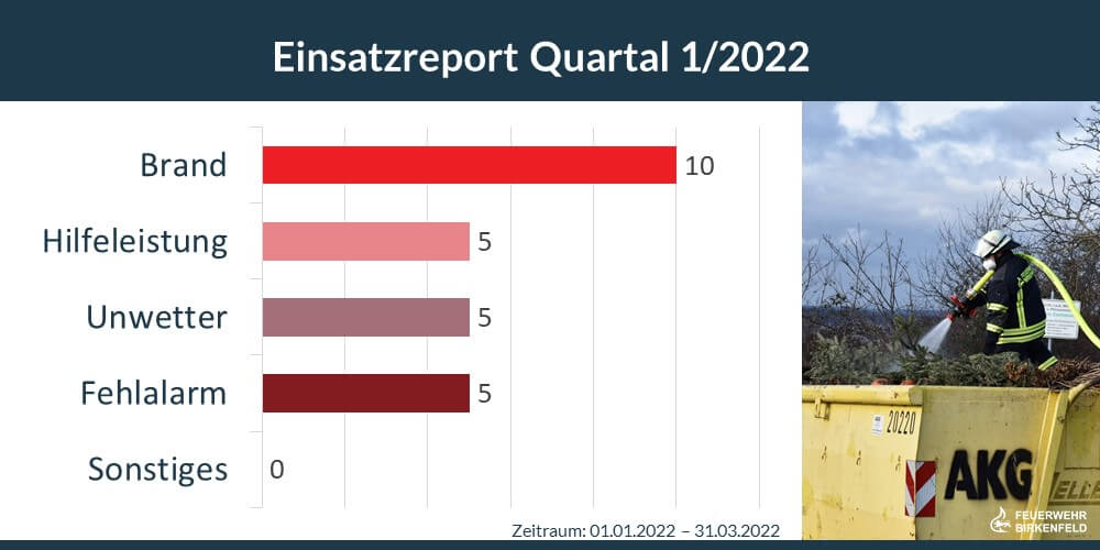 Einsatzreport Q1 2022