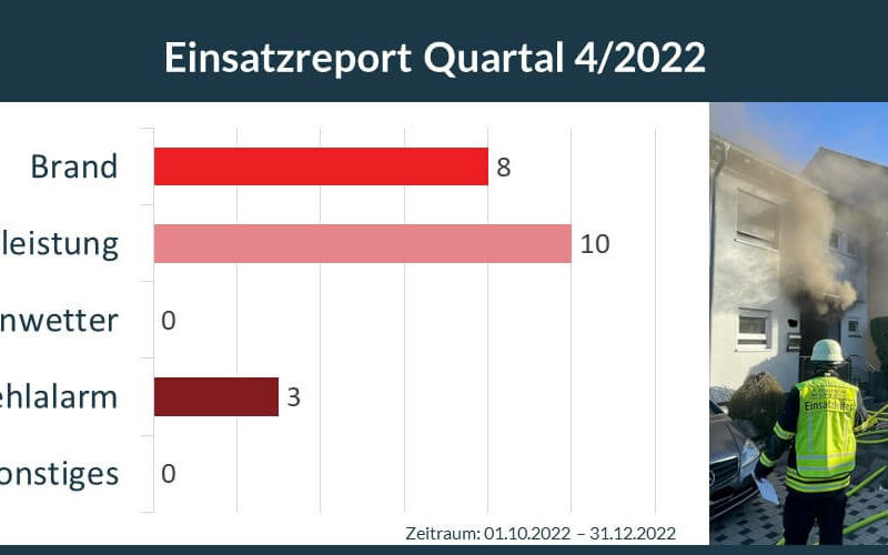 Die Einsatzstatistik für das vierte Quartal 2022.
