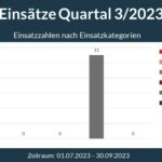 Einsatzreport Q2/2023