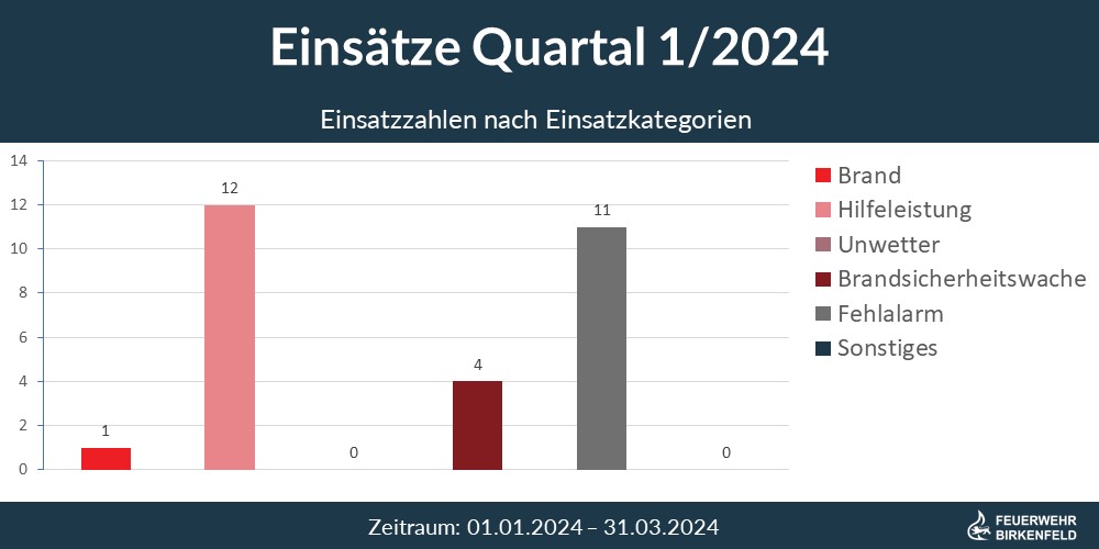 Quartalszahlen 1/24