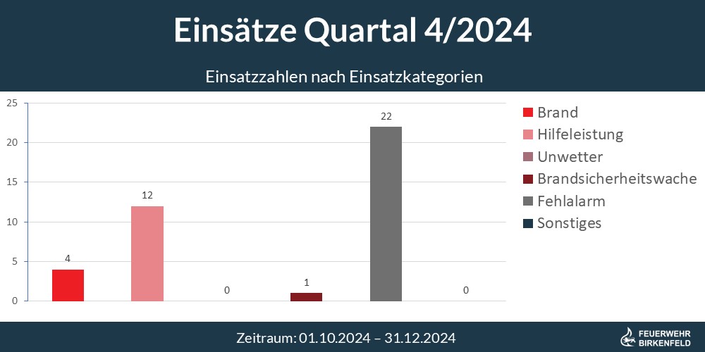 Diagramm Einsatzzahlen
