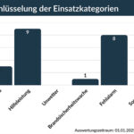 Balkendiagramm mit Einsatzaufschlüsselung