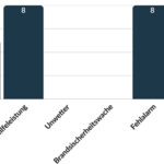 Diagramm der Einsatzzahlen Q2/25