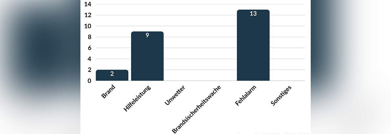 Quartalszahlen Q3/25