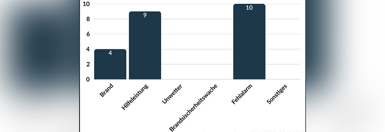 Säulendiagramm der Quartalszahlen Q4/25