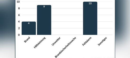 Säulendiagramm der Quartalszahlen Q4/25