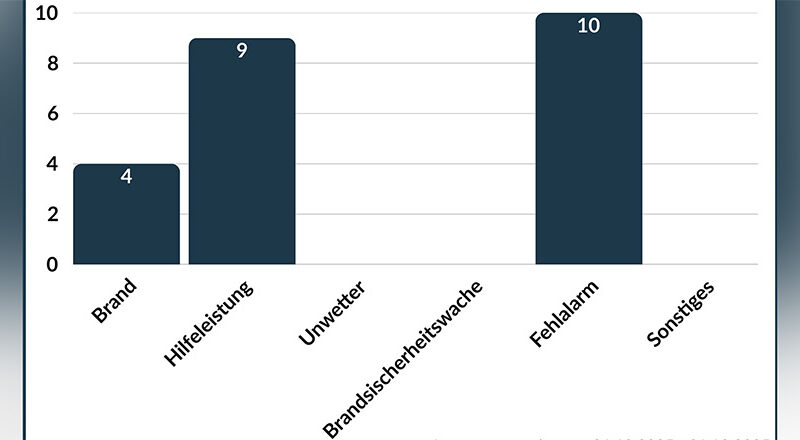 Säulendiagramm der Quartalszahlen Q4/25