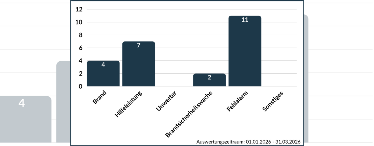 Quartalsbericht als Säulendiagramm