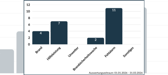 Quartalsbericht als Säulendiagramm
